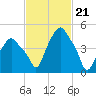 Albany tide chart for Wednesday, February 21, 2024