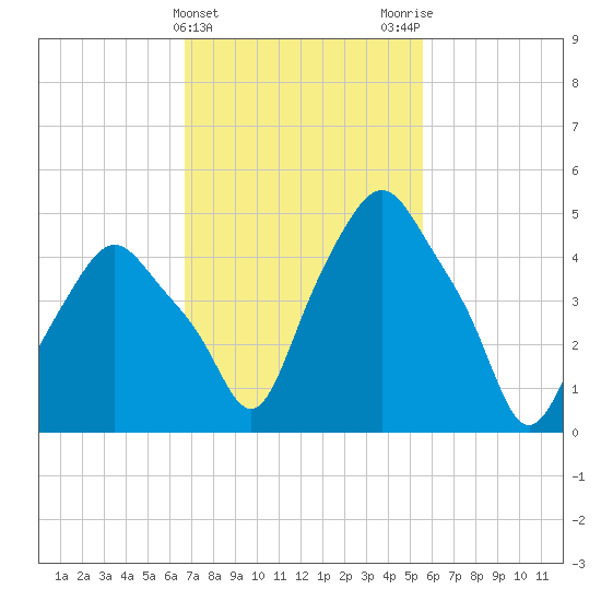 Albany tide chart for Thursday, February 22, 2024