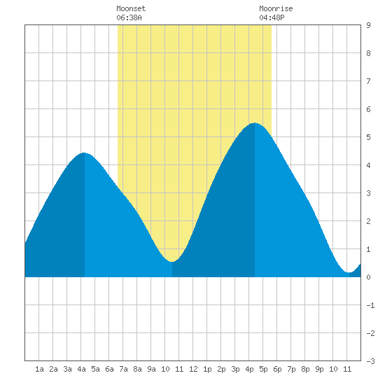 Albany tide chart for Friday, February 23, 2024