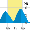 Albany tide chart for Friday, February 23, 2024