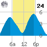 Albany tide chart for Saturday, February 24, 2024