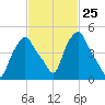 Albany tide chart for Sunday, February 25, 2024
