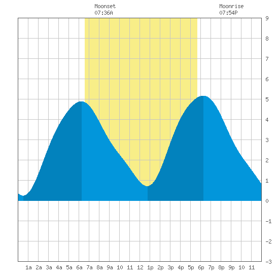 Albany tide chart for Monday, February 26, 2024