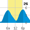 Albany tide chart for Monday, February 26, 2024