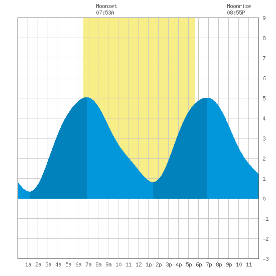 Albany tide chart for Tuesday, February 27, 2024