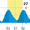 Albany tide chart for Tuesday, February 27, 2024