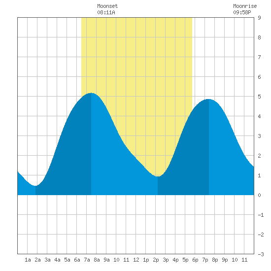Albany tide chart for Wednesday, February 28, 2024