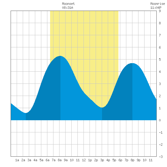 Albany tide chart for Thursday, February 29, 2024