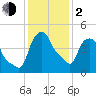 Albany tide chart for Friday, February 2, 2024