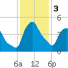 Albany tide chart for Saturday, February 3, 2024