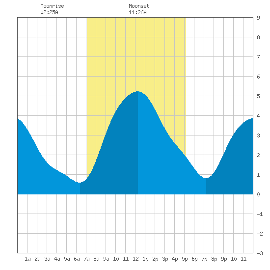 Albany tide chart for Sunday, February 4, 2024