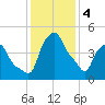 Albany tide chart for Sunday, February 4, 2024