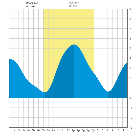 Albany tide chart for Monday, February 5, 2024