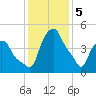 Albany tide chart for Monday, February 5, 2024