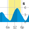 Albany tide chart for Tuesday, February 6, 2024