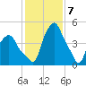 Albany tide chart for Wednesday, February 7, 2024