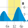 Albany tide chart for Thursday, February 8, 2024