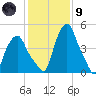 Albany tide chart for Friday, February 9, 2024