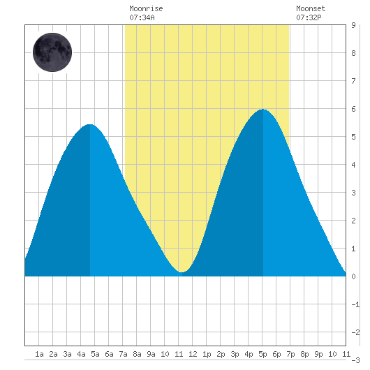 Albany tide chart for Sunday, March 10, 2024