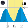 Albany tide chart for Sunday, March 10, 2024