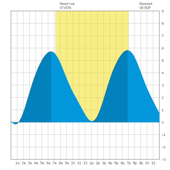 Albany tide chart for Monday, March 11, 2024