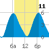 Albany tide chart for Monday, March 11, 2024