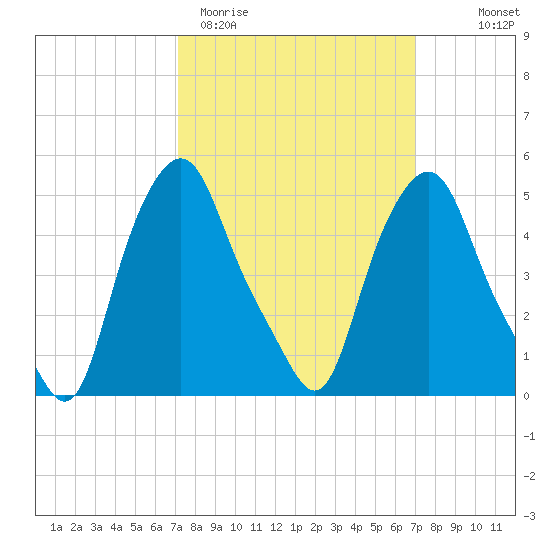 Albany tide chart for Tuesday, March 12, 2024