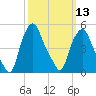 Albany tide chart for Wednesday, March 13, 2024