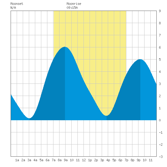 Albany tide chart for Thursday, March 14, 2024