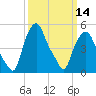 Albany tide chart for Thursday, March 14, 2024