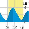 Albany tide chart for Saturday, March 16, 2024