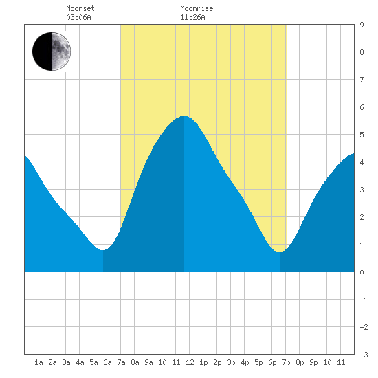 Albany tide chart for Sunday, March 17, 2024