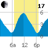 Albany tide chart for Sunday, March 17, 2024