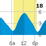 Albany tide chart for Monday, March 18, 2024