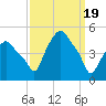Albany tide chart for Tuesday, March 19, 2024