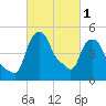 Albany tide chart for Friday, March 1, 2024