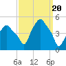 Albany tide chart for Wednesday, March 20, 2024