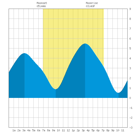 Albany tide chart for Thursday, March 21, 2024