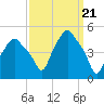 Albany tide chart for Thursday, March 21, 2024