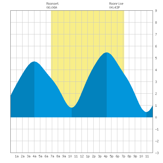 Albany tide chart for Friday, March 22, 2024
