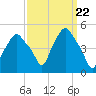 Albany tide chart for Friday, March 22, 2024
