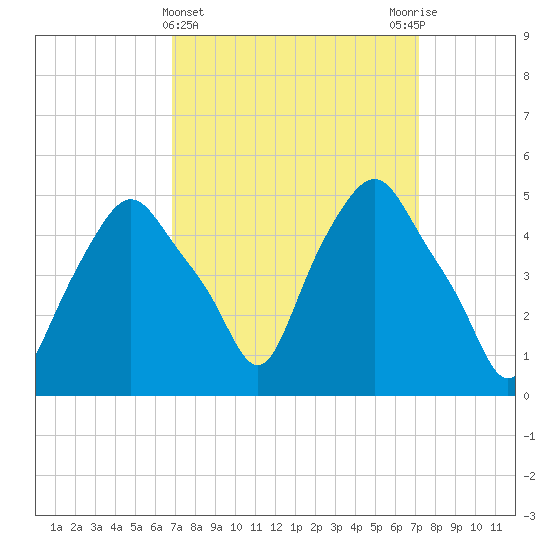 Albany tide chart for Saturday, March 23, 2024