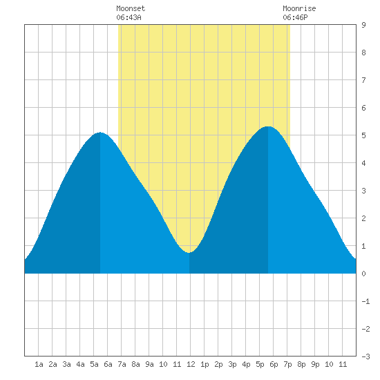 Albany tide chart for Sunday, March 24, 2024