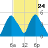 Albany tide chart for Sunday, March 24, 2024