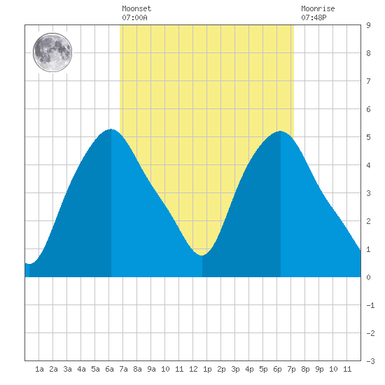 Albany tide chart for Monday, March 25, 2024