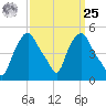 Albany tide chart for Monday, March 25, 2024