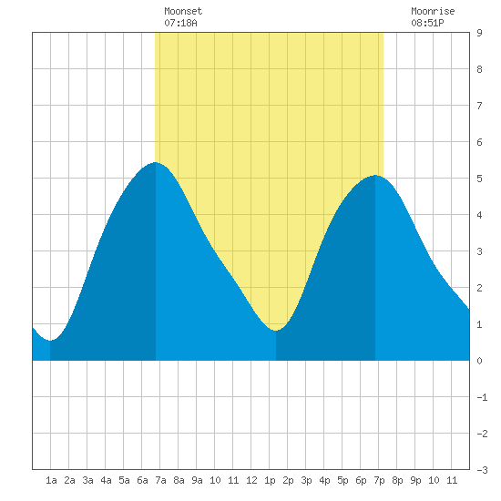 Albany tide chart for Tuesday, March 26, 2024