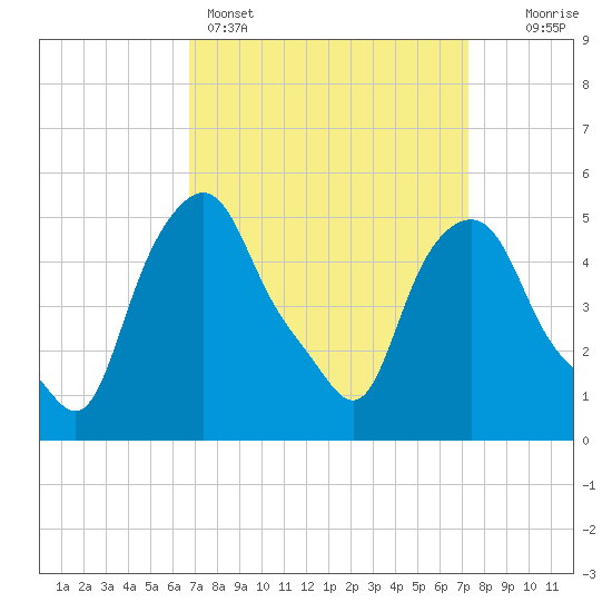 Albany tide chart for Wednesday, March 27, 2024