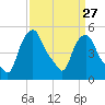Albany tide chart for Wednesday, March 27, 2024