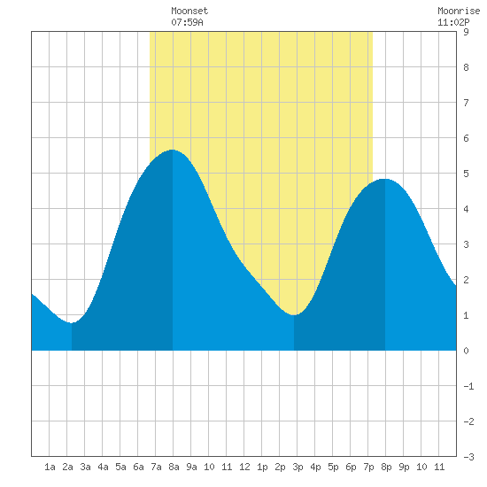 Albany tide chart for Thursday, March 28, 2024